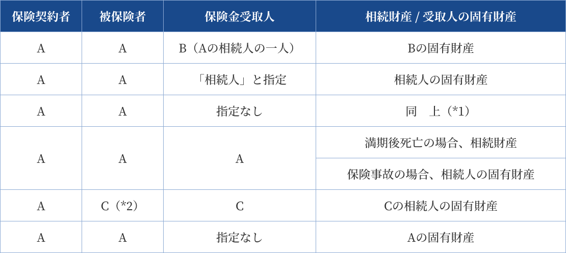 受取人固有財産か否か