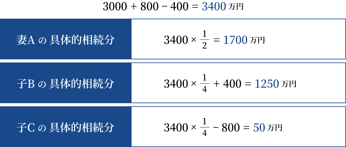 超過特別受益者がいない場合