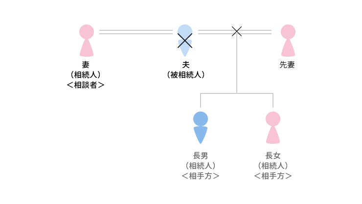 事例14 遺産の売却配分に難航したケースのアイキャッチ画像