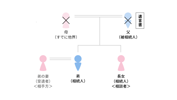 事例5 様々な資料を通じて遺言の無効を立証していったケースのアイキャッチ画像