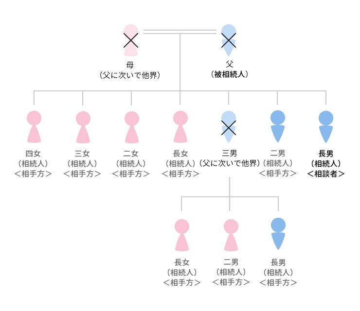 事例9 遺産分割協議の無効を求められたケースのアイキャッチ画像