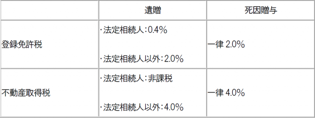 登録免許税と不動産取得税の遺贈と死因贈与について